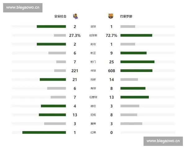 从进球到控球率解析西甲球队数据背后的真实实力格局变化趋势全景